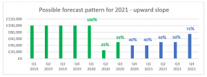 Possible forecast pattern for 2021